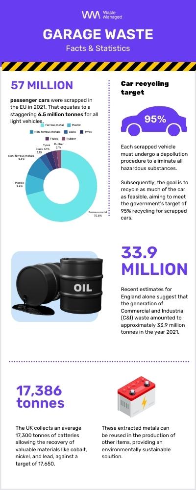 garage waste statistics & facts infographic