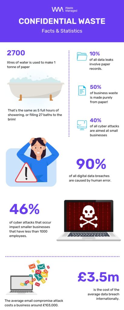 An infographic on confidential waste facts and statistics