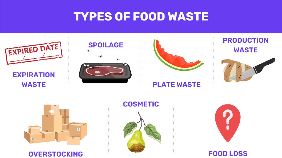 An infographic about types of food waste including expiry, spoilage, plate waste, production waste, overstocking, cosmetic and food loss.