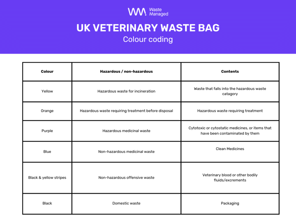 Waste bag colour codes